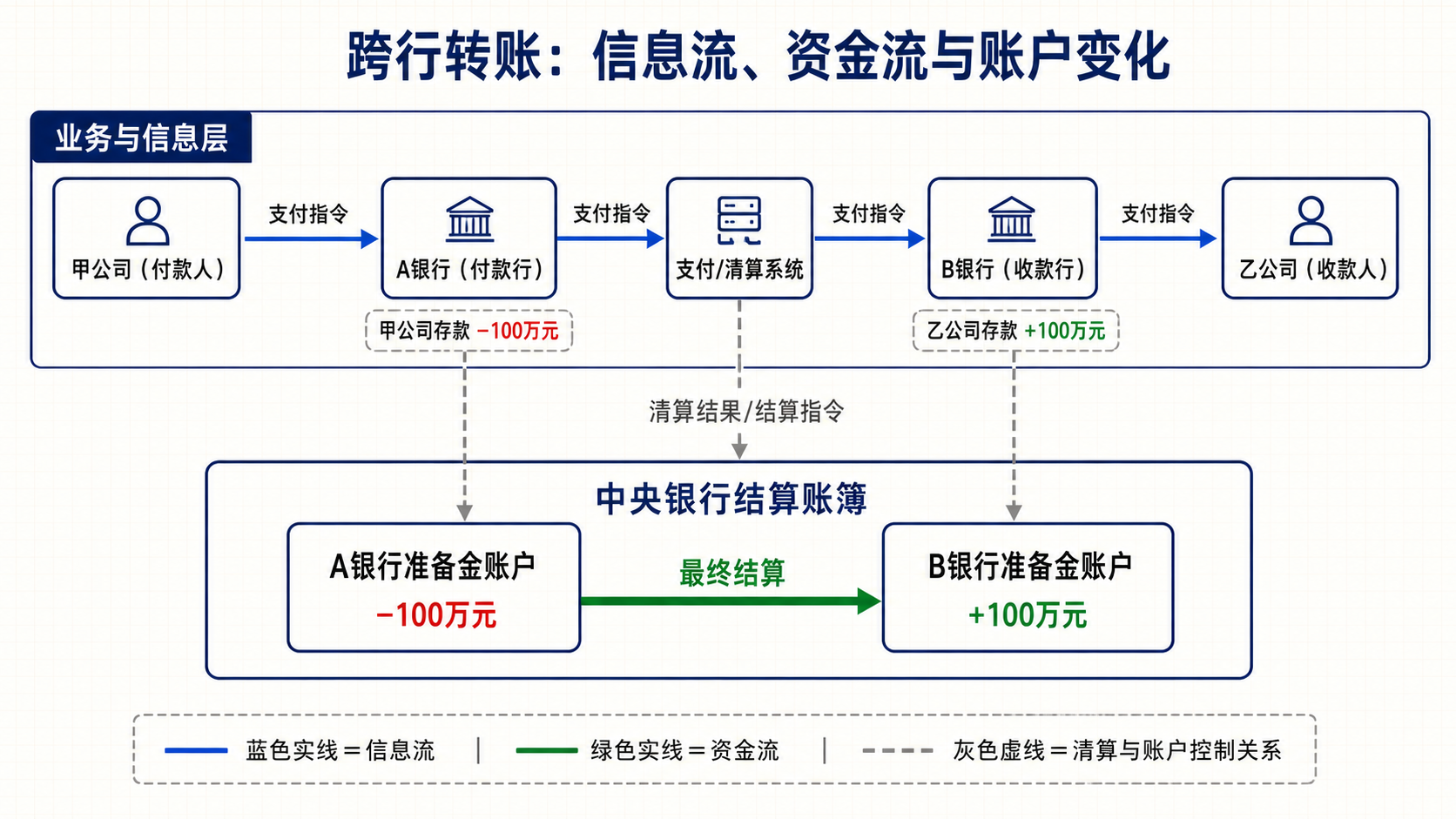 跨行转账中的信息流、资金流与账户变化