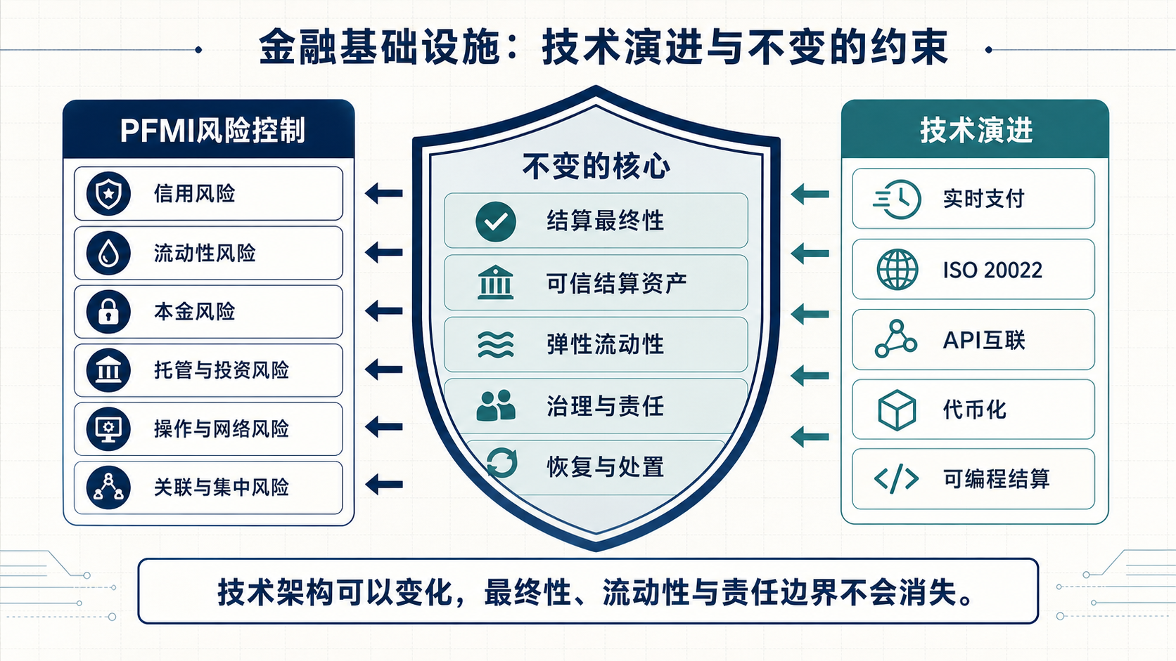 金融基础设施的风险控制与技术演进