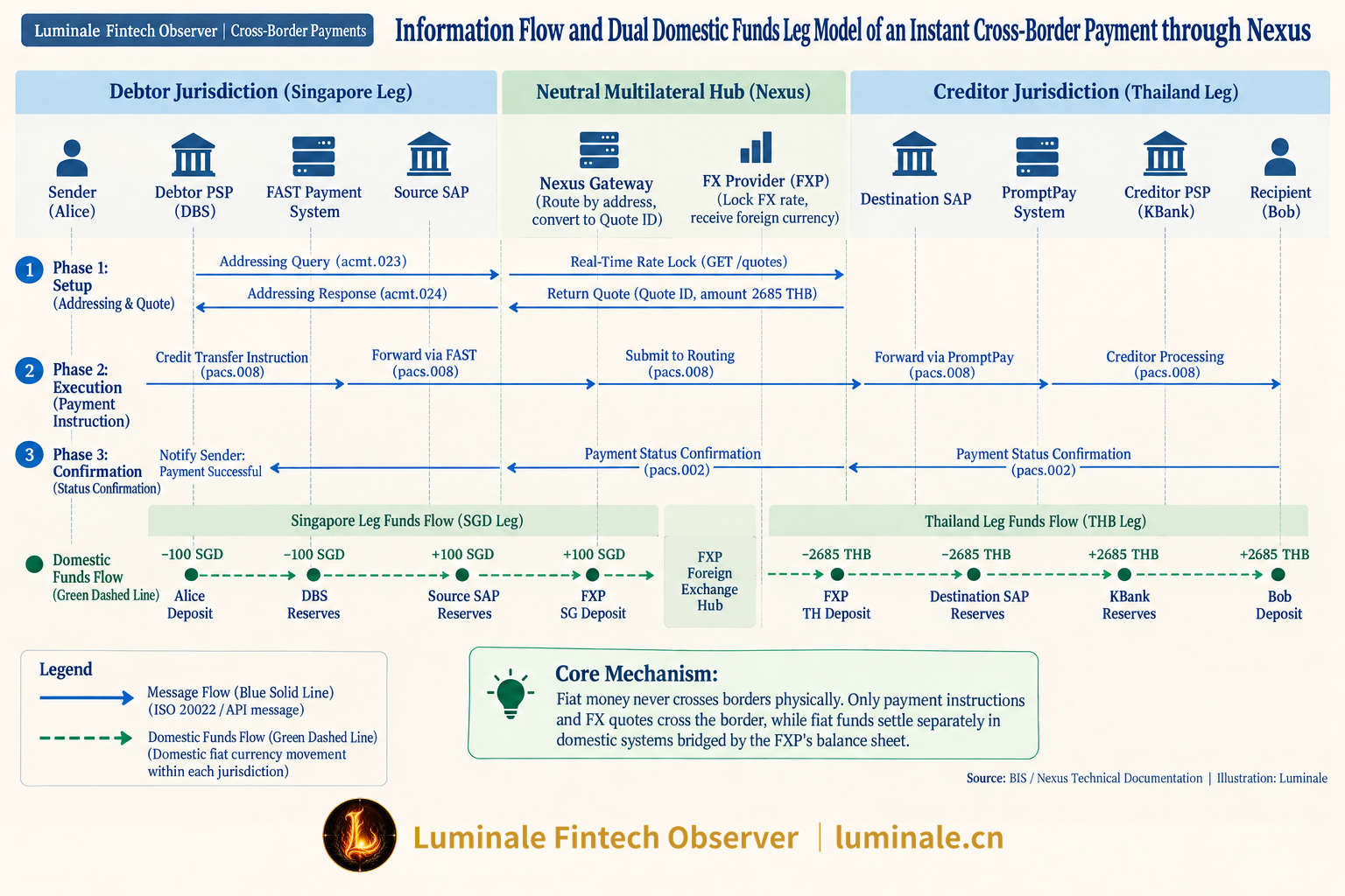 Information Flow and Dual Domestic Funds Leg Model of an Instant Cross-Border Payment through Nexus | Luminale based on BIS / Nexus Technical Documentation