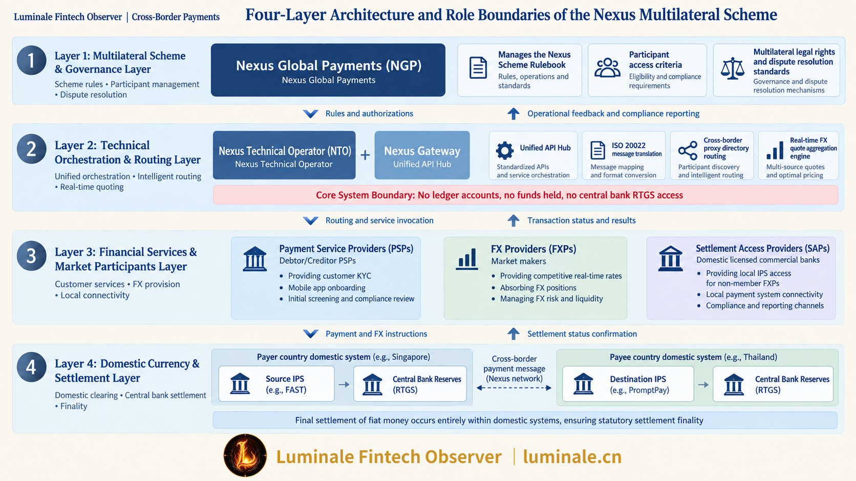 Four-Layer Architecture and Role Boundaries of the Nexus Multilateral Scheme | Luminale based on BIS Innovation Hub / Nexus Global Payments