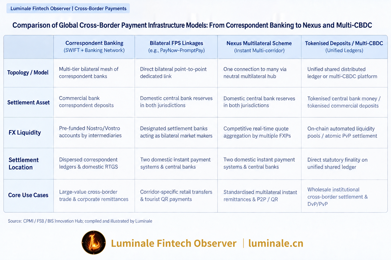 Comparison of Global Cross-Border Payment Infrastructure Models: From Correspondent Banking to Nexus and Multi-CBDC | Luminale based on CPMI / FSB / BIS
