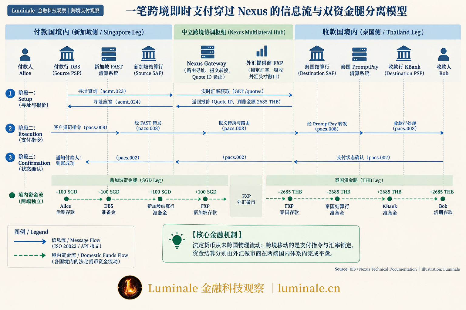 一笔跨境即时支付穿过 Nexus 的信息流与双资金腿分离模型|Luminale 根据 BIS / Nexus Technical Documentation 资料整理