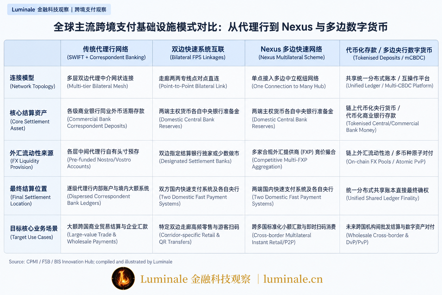 全球主流跨境支付基础设施模式对比:从代理行到 Nexus 与多边数字货币|Luminale 根据 CPMI / FSB / BIS 资料整理