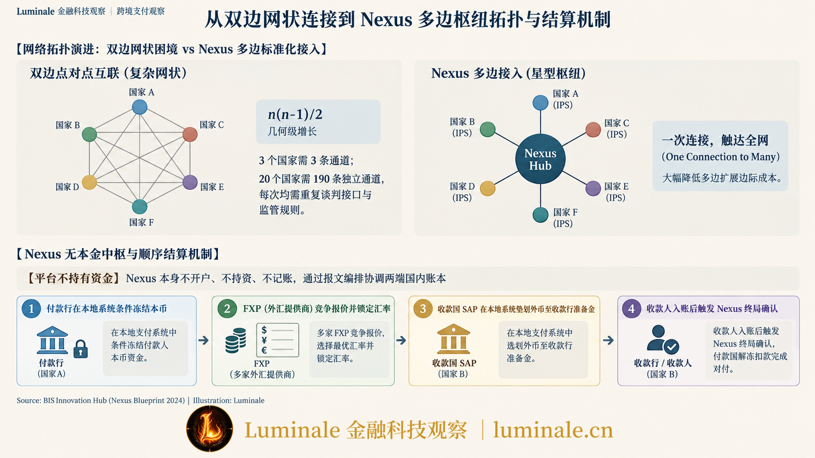从双边网状连接到 Nexus 多边枢纽拓扑与结算机制|Luminale 根据 BIS Innovation Hub (Nexus Blueprint 2024) 资料整理