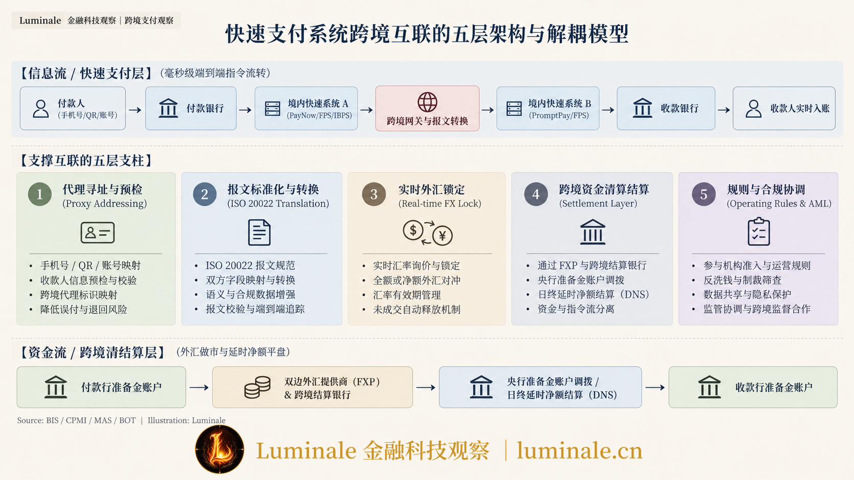 快速支付系统跨境互联的五层架构与解耦模型|Luminale 根据 BIS / CPMI / MAS / BOT 资料整理