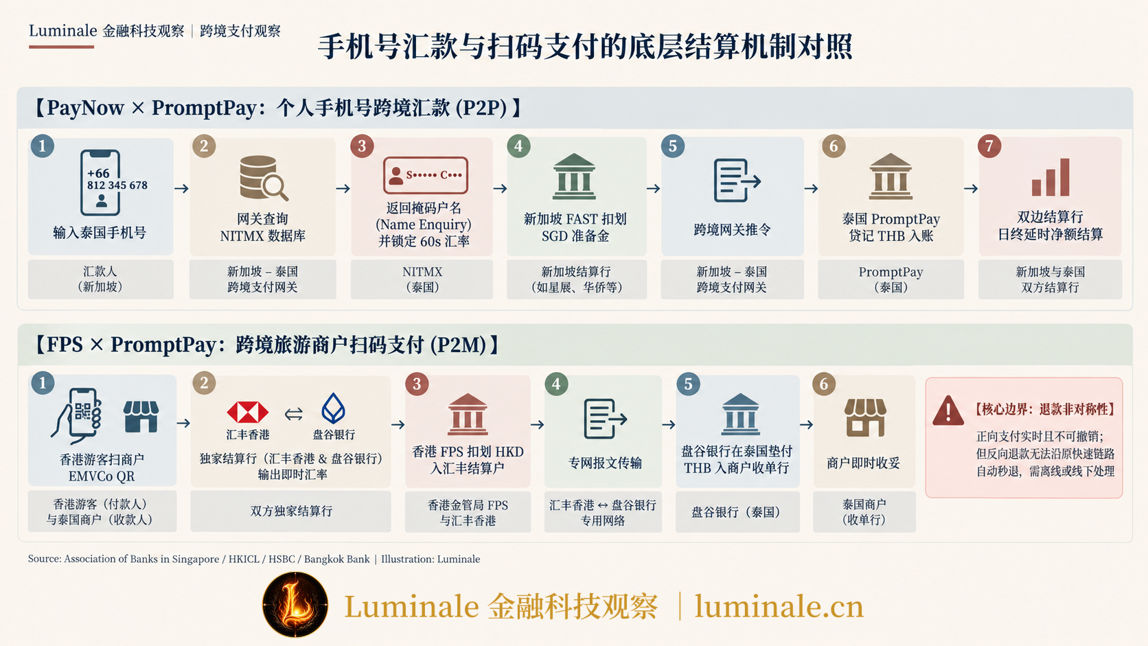 手机号汇款与扫码支付的底层结算机制对照|Luminale 根据 Association of Banks in Singapore / HKICL / HSBC / Bangkok Bank 资料整理