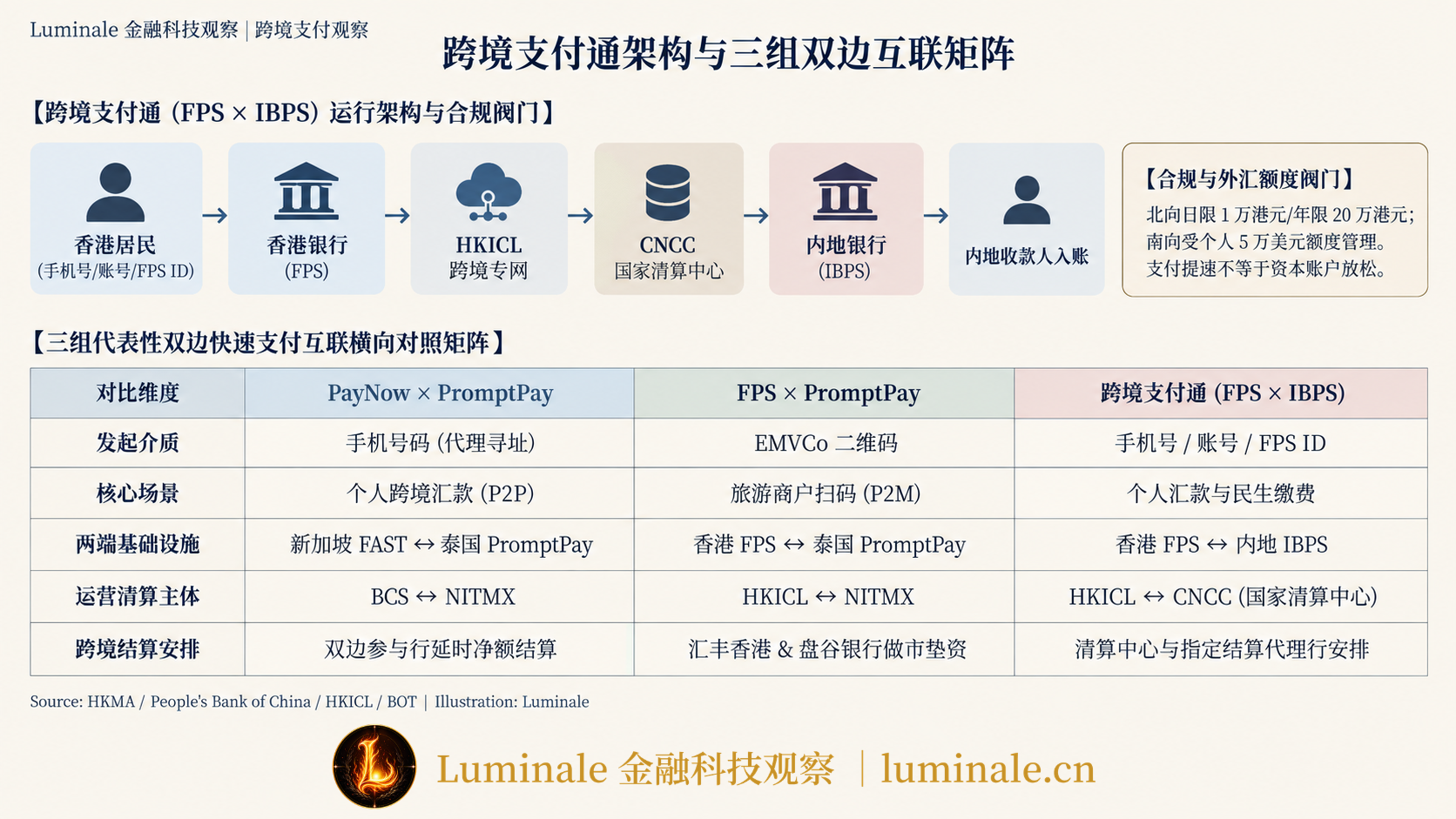 跨境支付通(FPS × IBPS)运行架构与三组双边互联矩阵|Luminale 根据 HKMA / 人民银行 / HKICL / BOT 资料整理