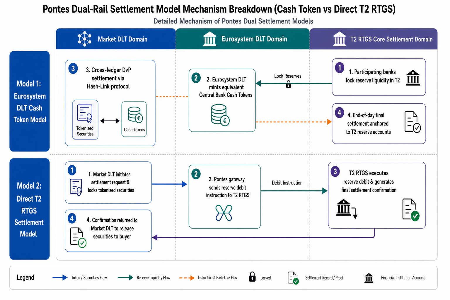 Mechanics of Pontes Dual-Track Cash Settlement Models