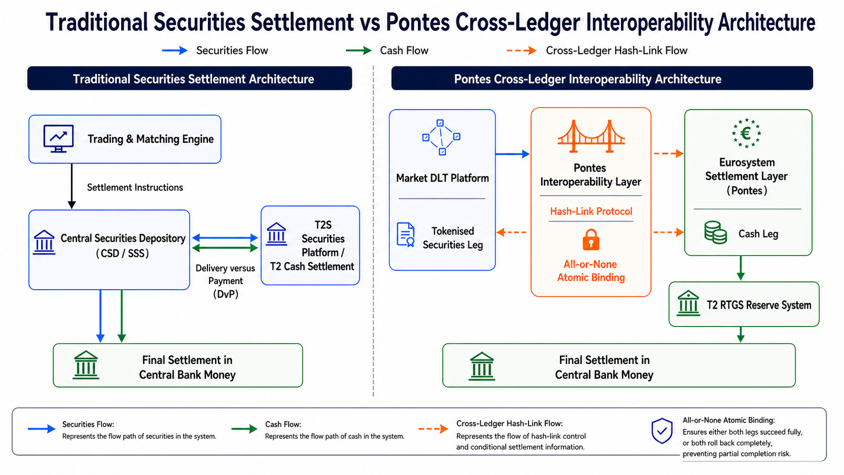 Traditional Securities Settlement vs. Pontes Cross-Ledger Interoperability Architecture