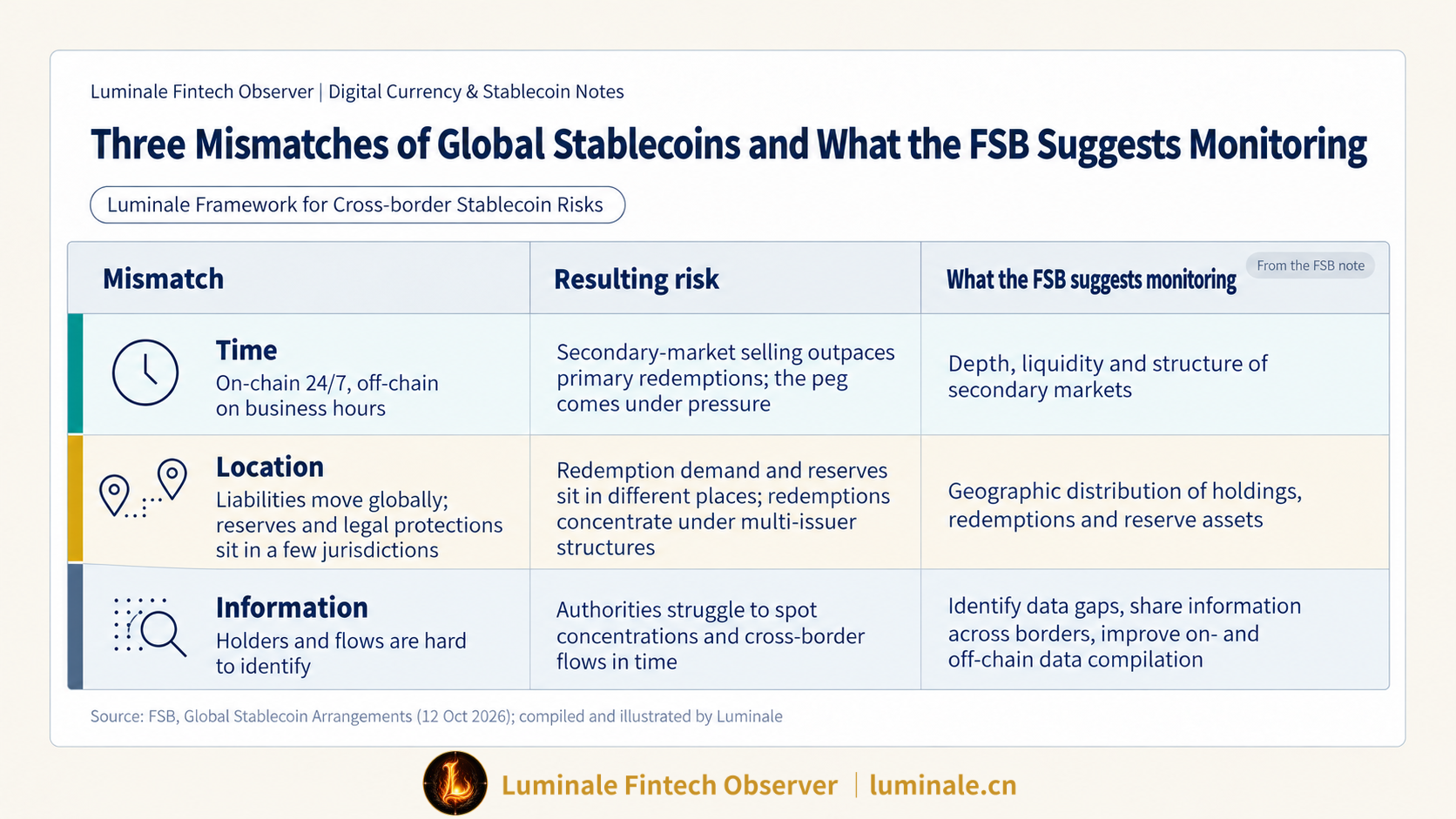 Three Mismatches of Global Stablecoins and What the FSB Suggests Monitoring | Luminale Framework for Cross-border Stablecoin Risks