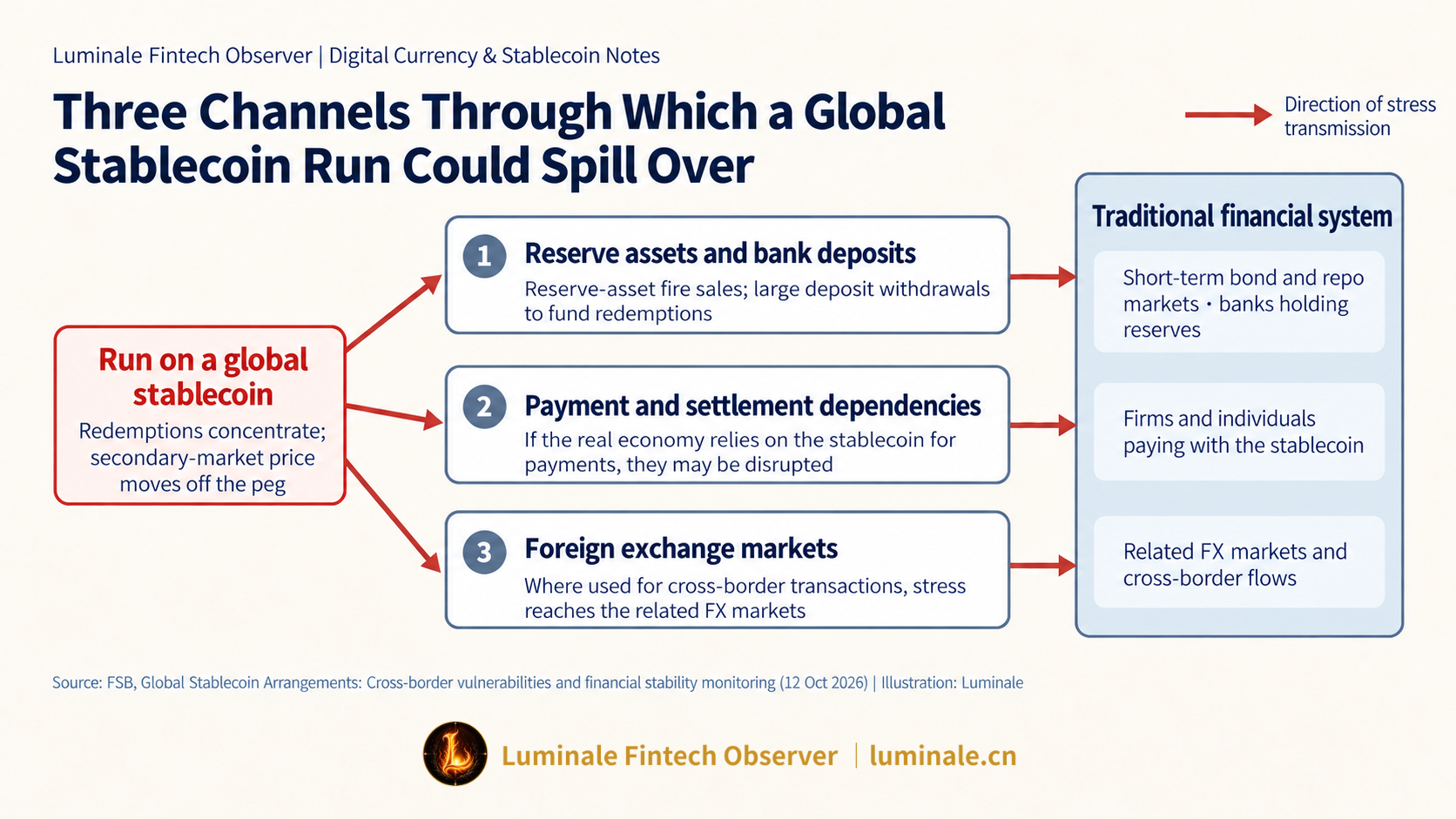 Three Channels Through Which a Global Stablecoin Run Could Spill Over | Luminale based on FSB Global Stablecoin Note