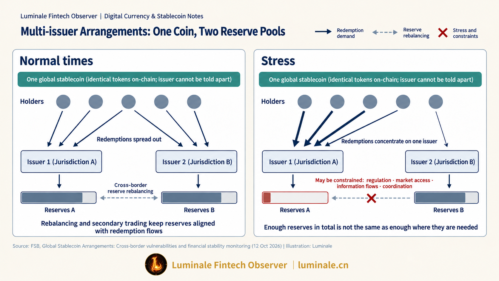 Multi-issuer Arrangements: One Coin, Two Reserve Pools | Luminale based on FSB Global Stablecoin Note