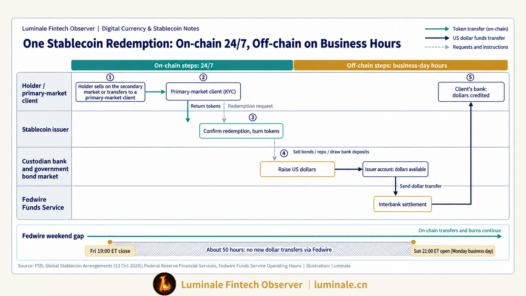 One Stablecoin Redemption: On-chain 24/7, Off-chain on Business Hours | Luminale based on FSB and Federal Reserve Documentation