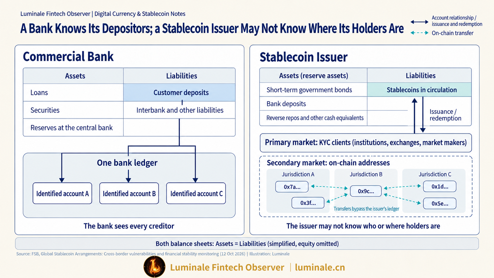 A Bank Knows Its Depositors; a Stablecoin Issuer May Not Know Where Its Holders Are | Luminale based on FSB Global Stablecoin Note