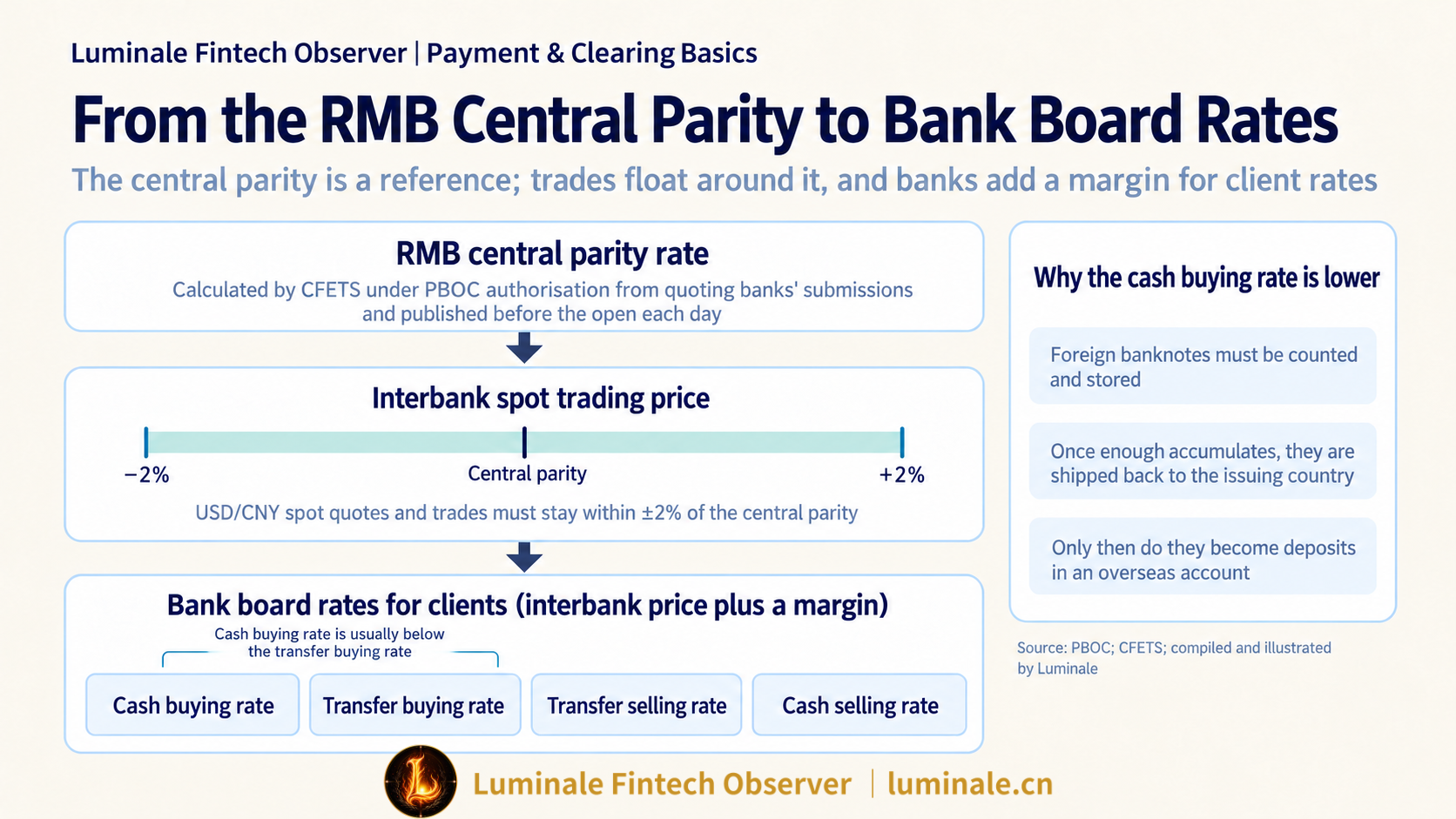 From the Renminbi Central Parity to Bank Board Rates: Trading Band, Spreads, and Transfer and Cash Prices | Luminale based on PBOC and CFETS