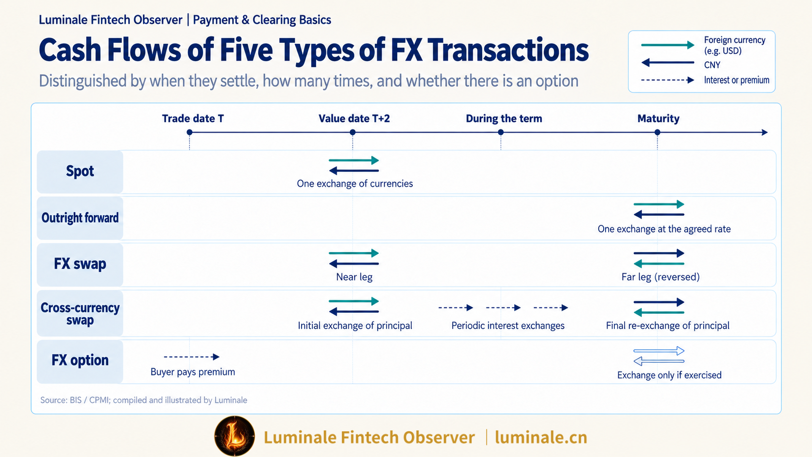 Cash Flow Timelines of Five FX Trade Types: Spot, Forward, FX Swap, Cross-Currency Swap and Option | Luminale based on BIS