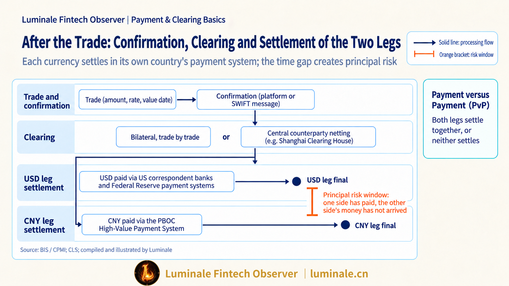 The Post-Trade Chain of an FX Trade: Execution, Confirmation, Clearing and Settlement of Two Funding Legs | Luminale based on BIS/CPMI and CLS