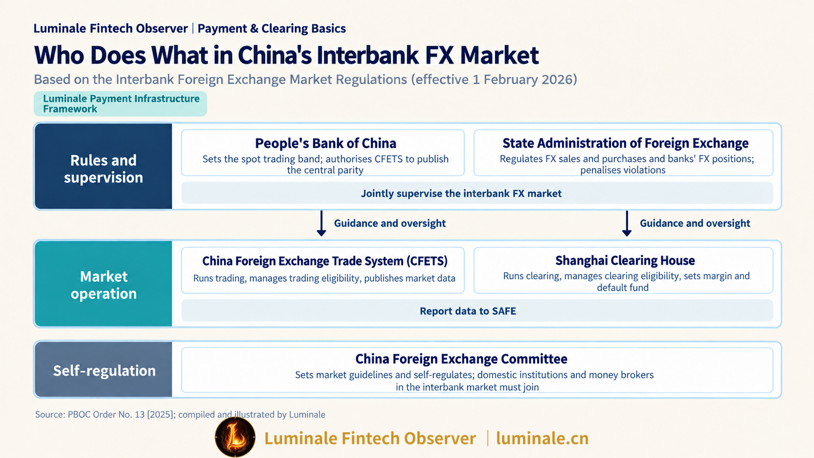 Rule-Making, Market Operation and Self-Regulation in China's Interbank FX Market | Luminale based on the Regulations on the Administration of the Interbank Foreign Exchange Market