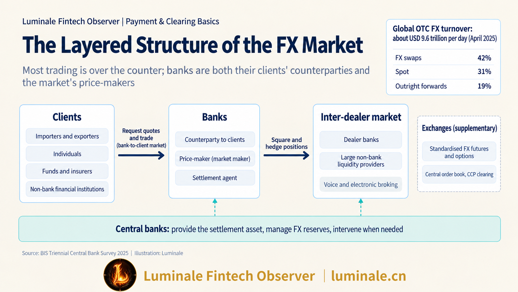The Tiered Structure of the FX Market: Customers, the Bank-to-Customer Market, the Inter-Dealer Market and Central Banks | Luminale based on BIS