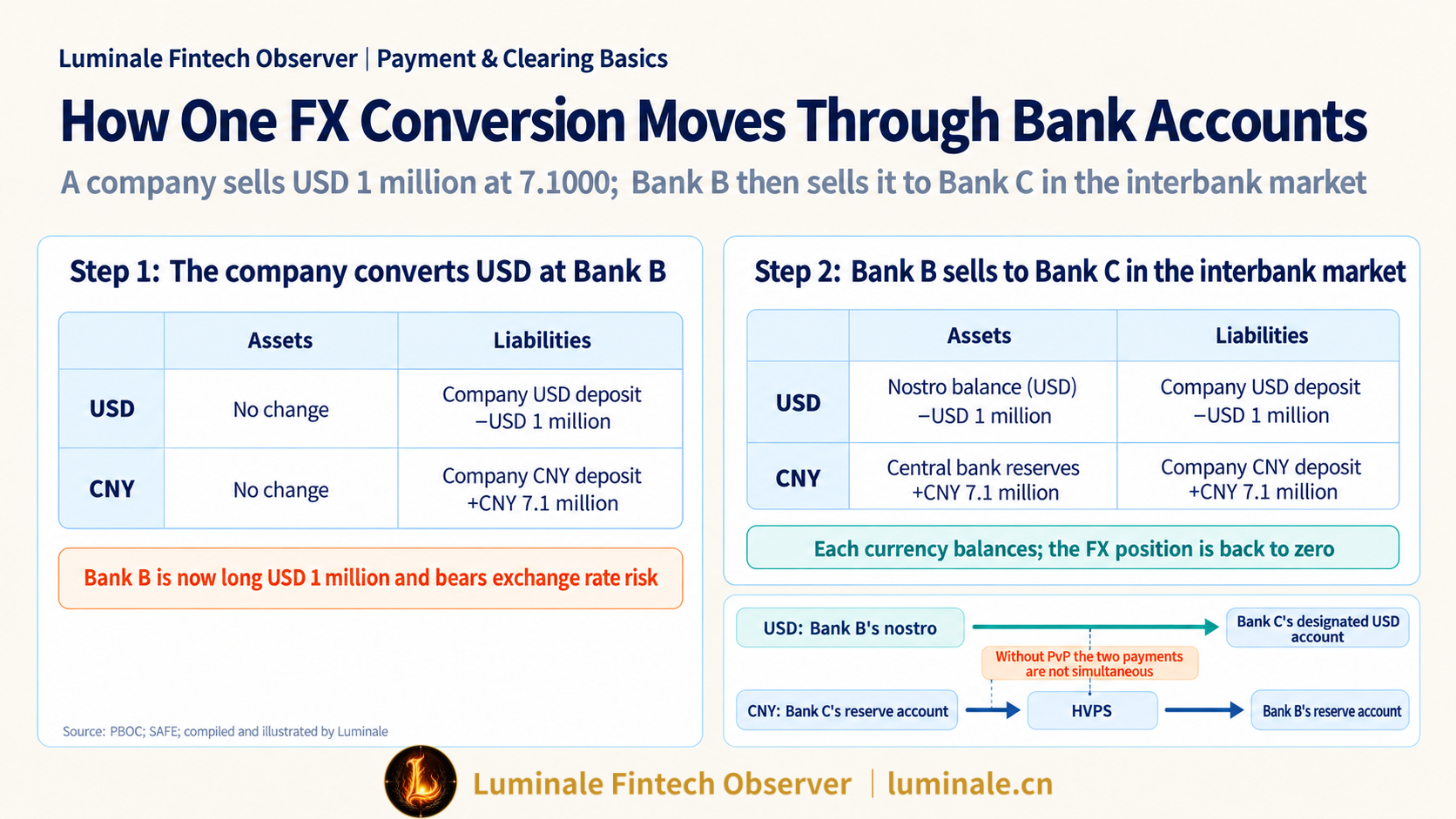 Account Changes When a Company Converts Currency and the Bank Closes Out in the Interbank Market | Luminale based on PBOC and SAFE
