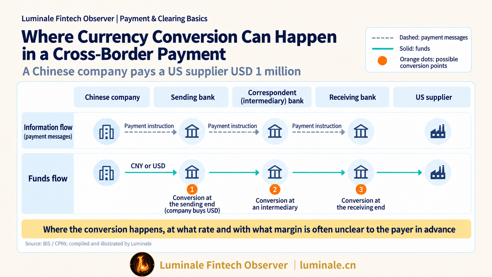 Where Currency Conversion Happens in a Cross-Currency Cross-Border Payment: Payer Side, Intermediary Banks and Payee Side | Luminale based on BIS/CPMI