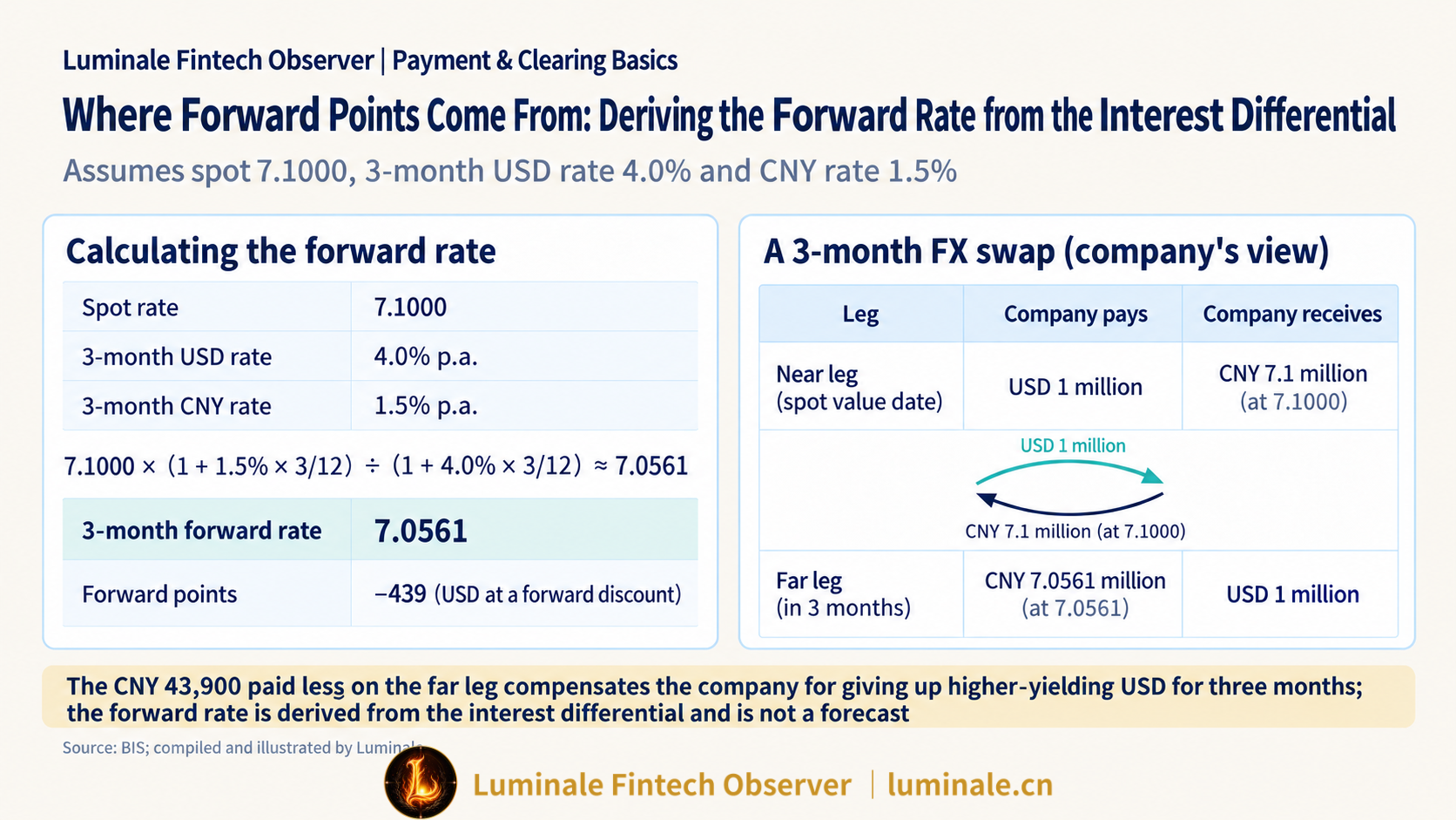 Spot, Forward and FX Swap Calculation Example: Forward Points Come from the Interest Rate Differential | Luminale based on BIS