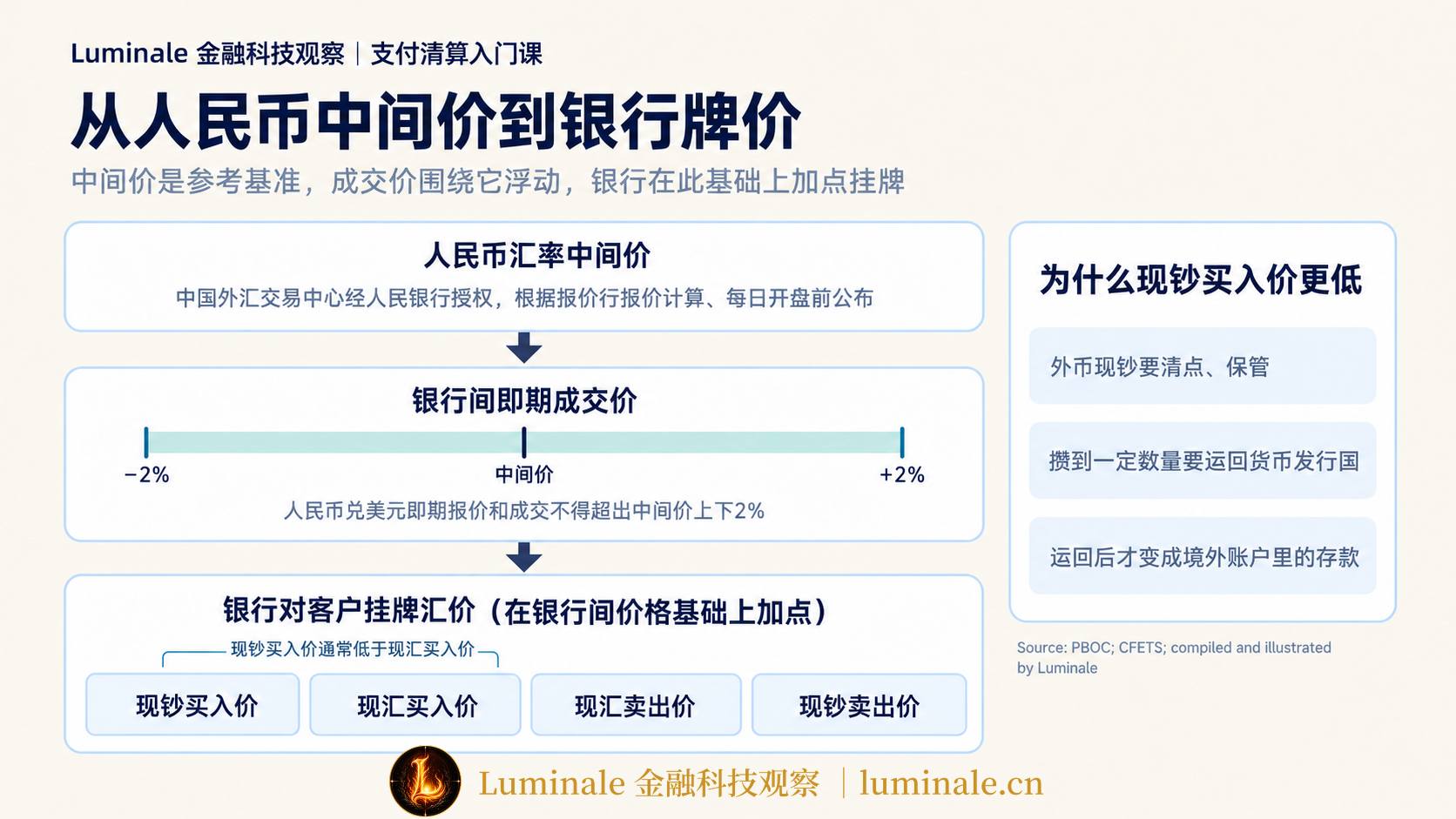 从人民币中间价到银行挂牌汇价:浮动区间、点差与现汇现钞价格|Luminale 根据中国人民银行与中国外汇交易中心资料整理