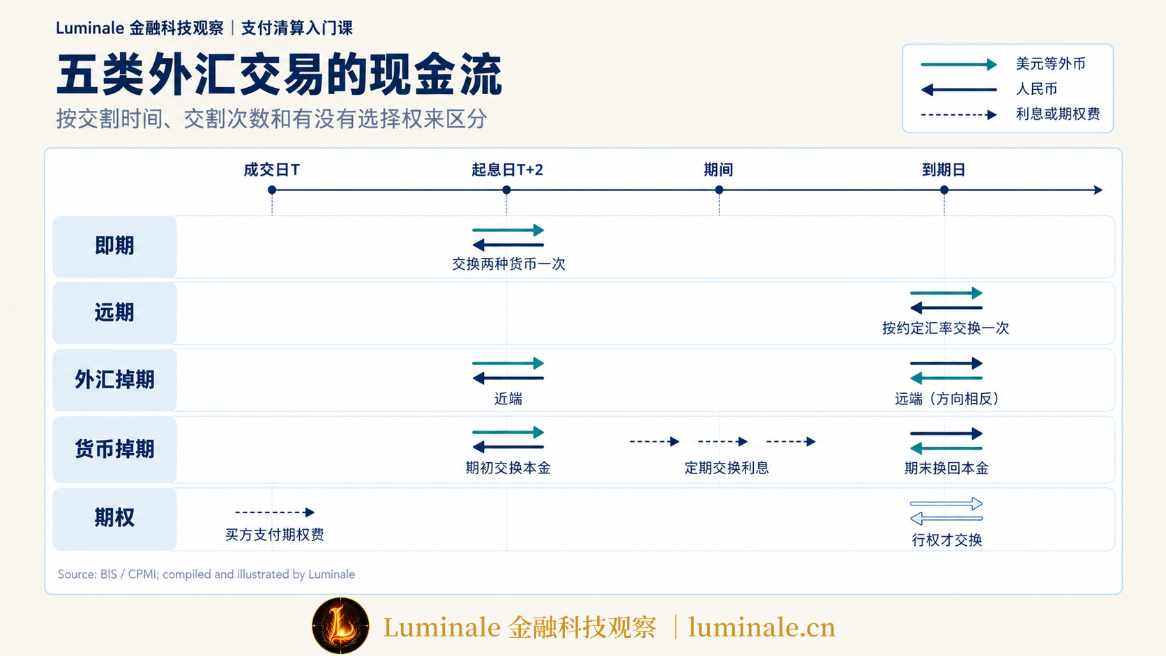 五类外汇交易的现金流时间轴:即期、远期、外汇掉期、货币掉期与期权|Luminale 根据 BIS 资料整理