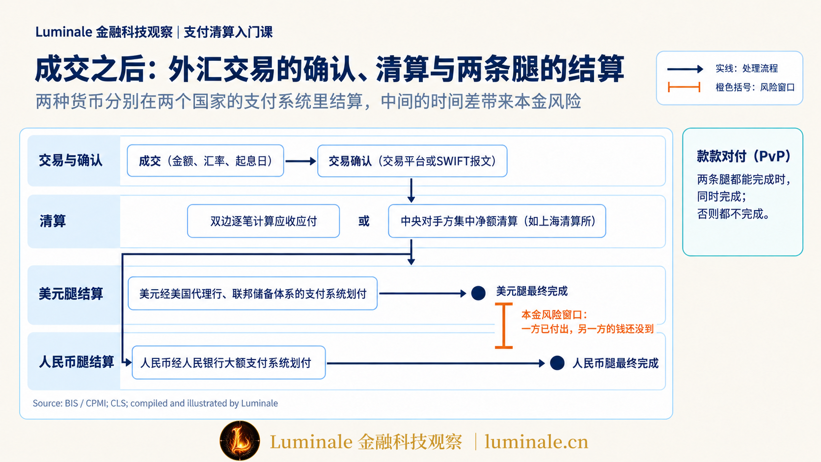外汇交易的交易后链条:成交、确认、清算与两条资金腿的结算|Luminale 根据 BIS/CPMI 与 CLS 资料整理