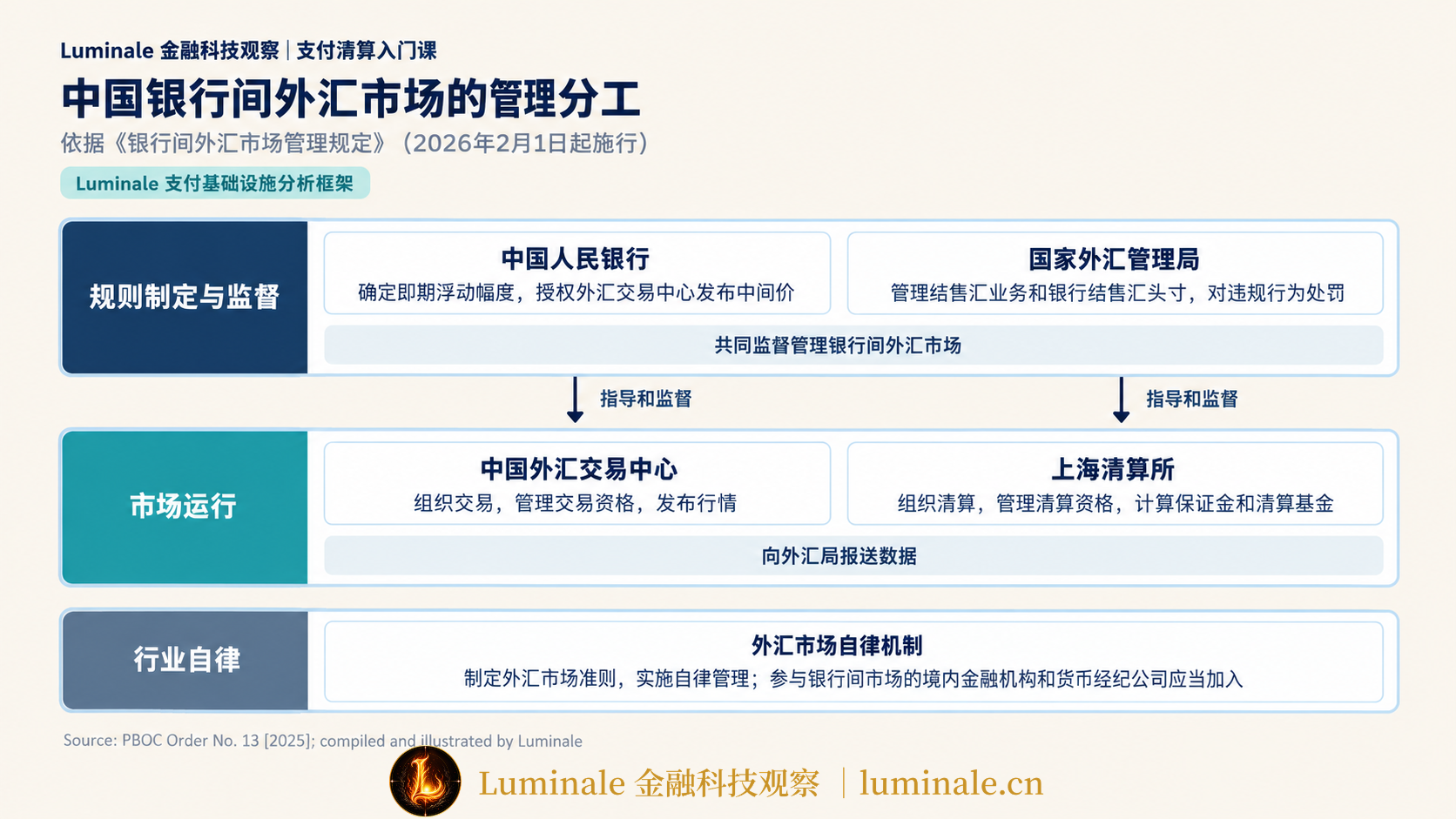 中国银行间外汇市场的规则制定、市场运行与行业自律分工|Luminale 根据《银行间外汇市场管理规定》整理