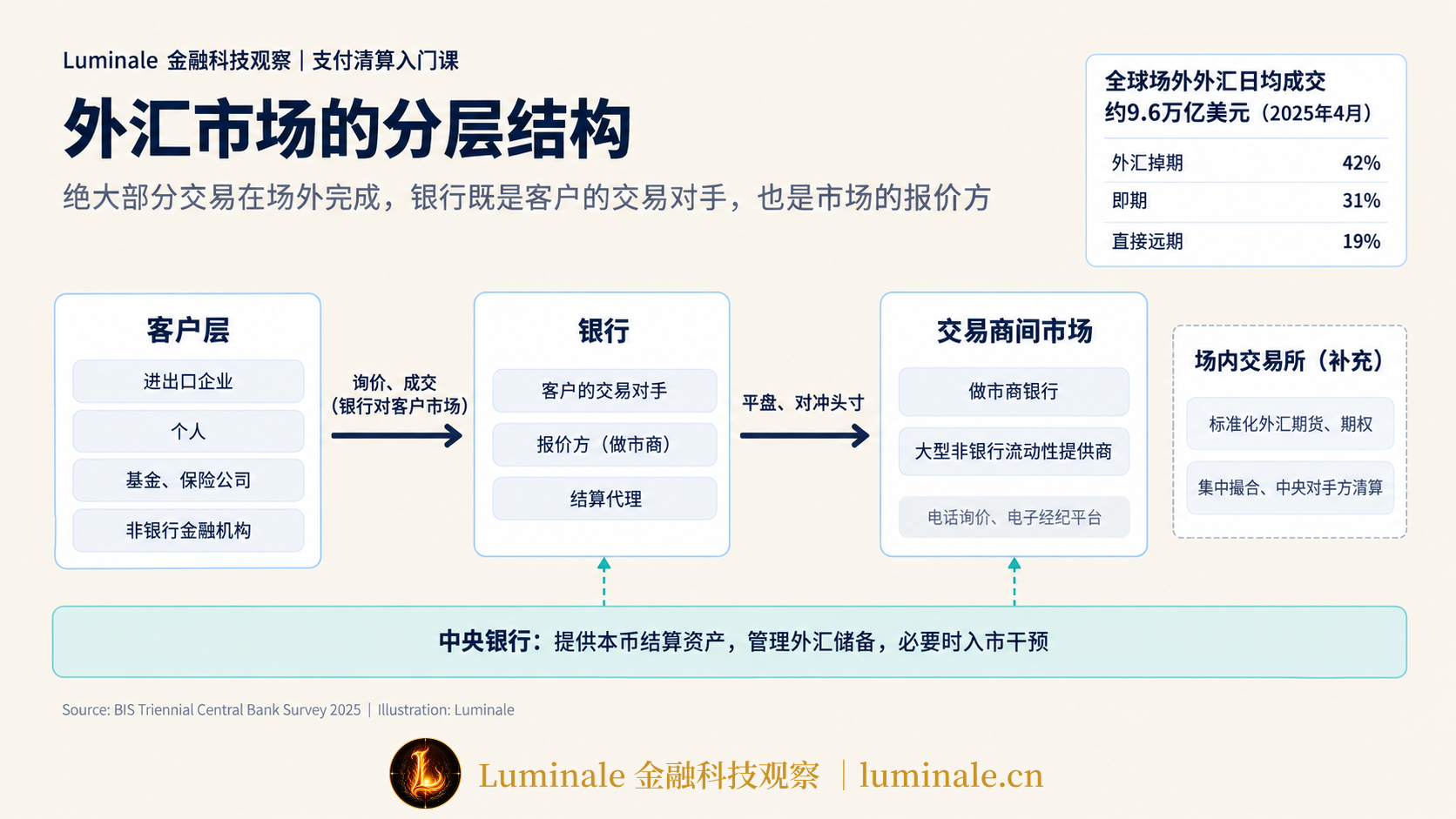 外汇市场的分层结构:客户、银行对客户市场、交易商间市场与中央银行|Luminale 根据 BIS 资料整理