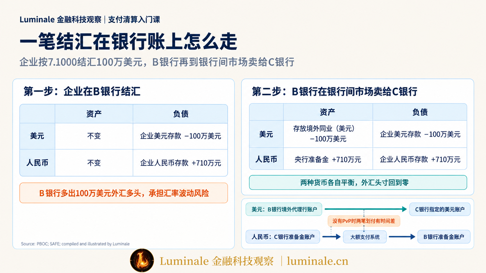 企业结汇与银行在银行间市场平盘的账户变化|Luminale 根据中国人民银行与国家外汇管理局资料整理