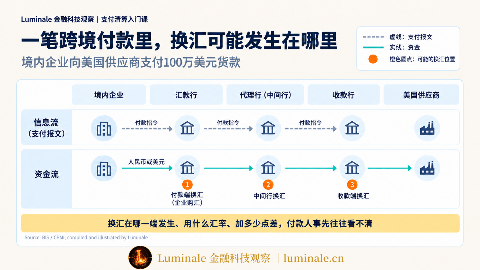 一笔跨币种跨境付款中的换汇环节:付款端、中间行与收款端|Luminale 根据 BIS/CPMI 资料整理