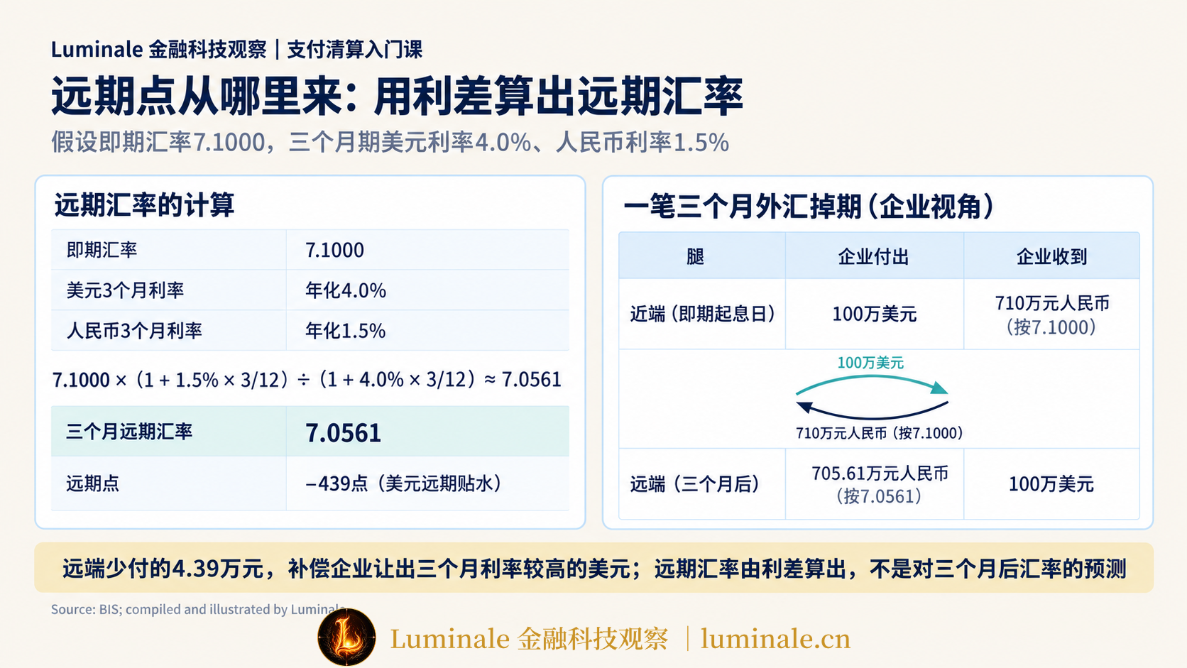 即期、远期与外汇掉期的计算示例:远期点来自两种货币的利差|Luminale 根据 BIS 资料整理