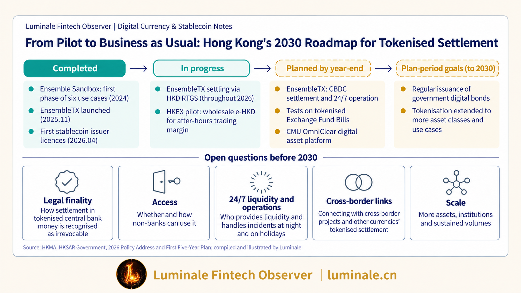 From Pilot to Business as Usual: Hong Kong's 2030 Roadmap for Tokenised Settlement | Luminale based on HKMA, the 2026 Policy Address and the First Five-Year Plan