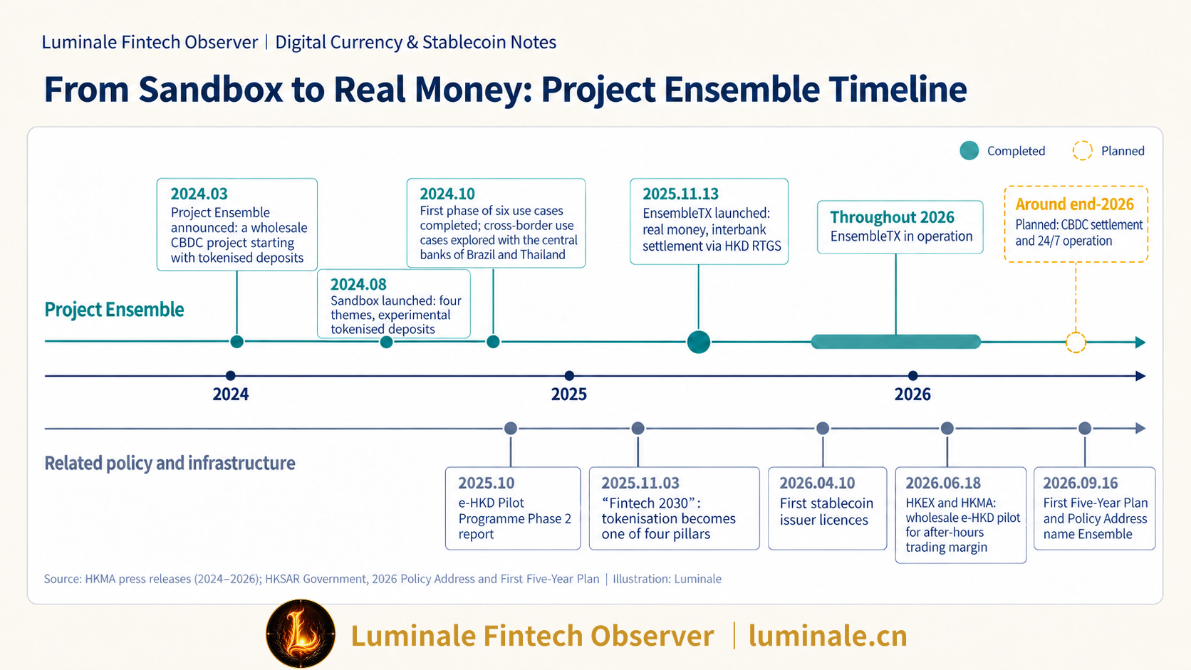 From Sandbox to Real Money: Project Ensemble Timeline | Luminale based on HKMA press releases, the 2026 Policy Address and the First Five-Year Plan