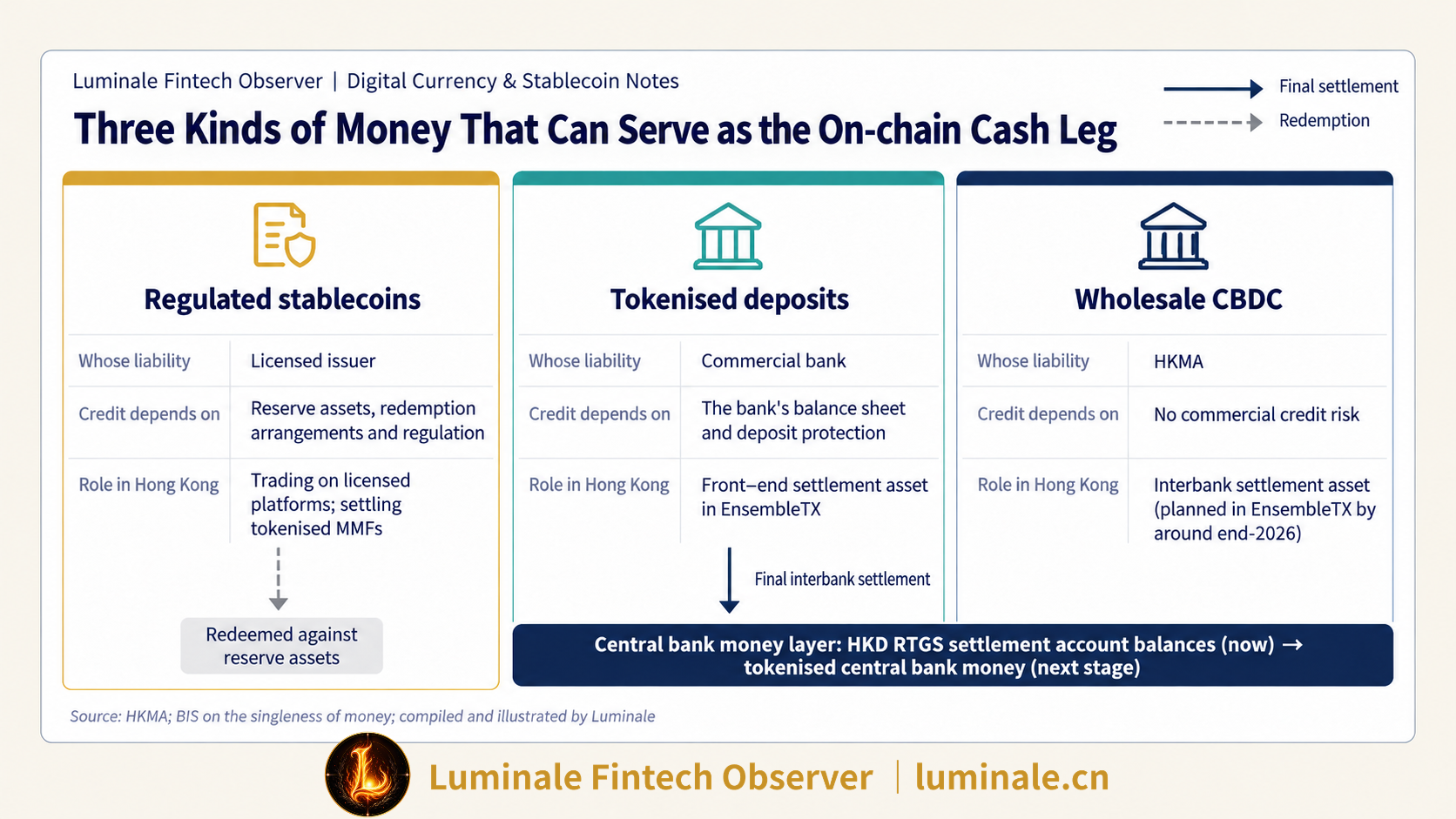 Three Kinds of Money That Can Serve as the On-chain Cash Leg | Luminale based on HKMA and BIS material
