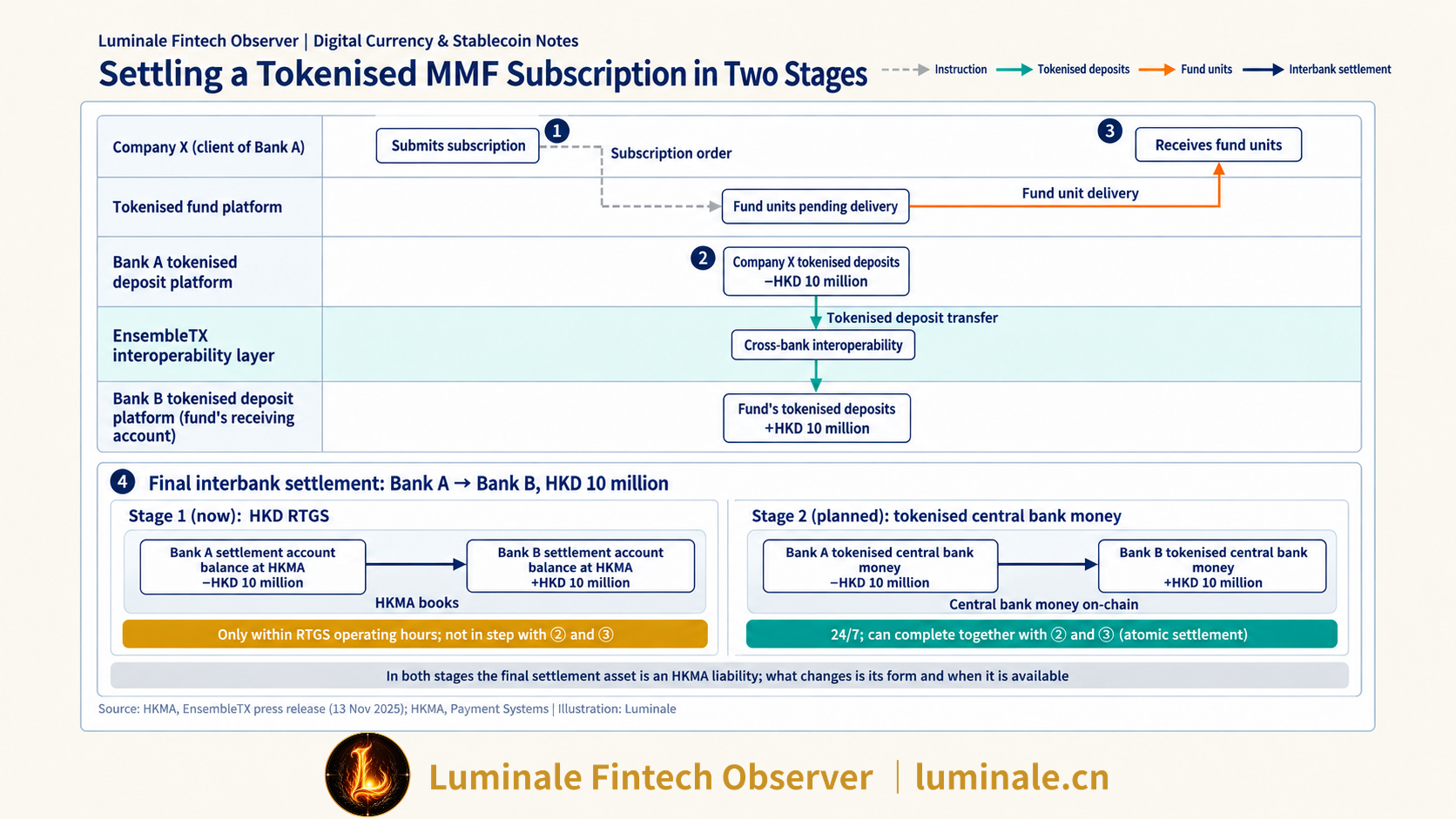 Settling a Tokenised MMF Subscription in Two Stages | Luminale based on HKMA EnsembleTX press release and payment system material