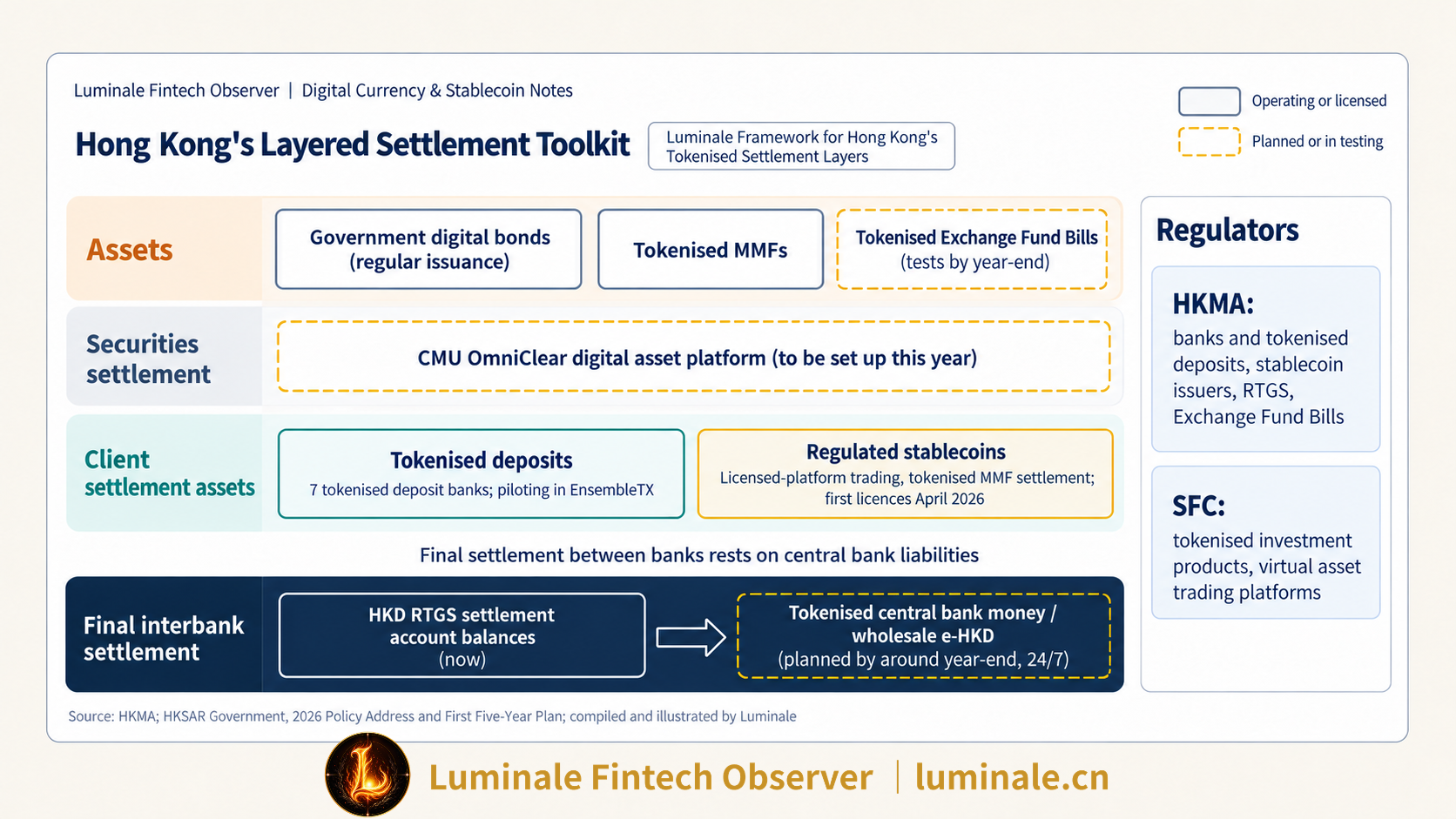 Hong Kong's Layered Settlement Toolkit | Luminale based on HKMA, the 2026 Policy Address and the First Five-Year Plan