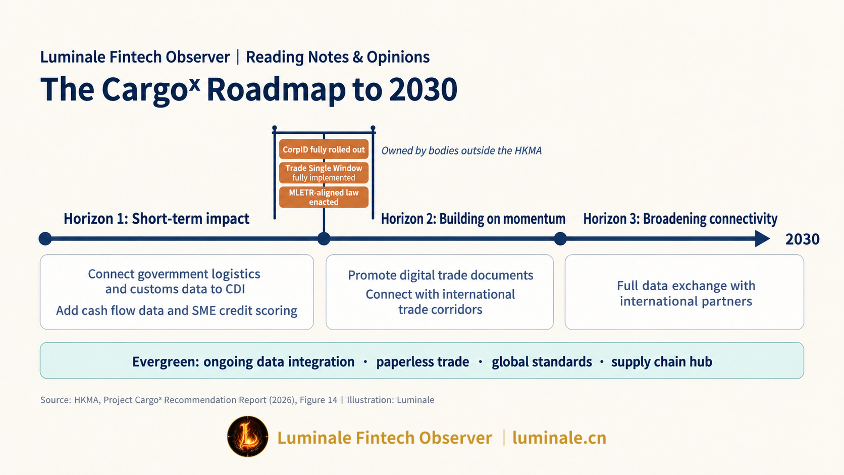 Project Cargoᵡ 2030 Roadmap and Three External Prerequisites for Phase 2 | Luminale based on HKMA Project Cargoᵡ Recommendation Report