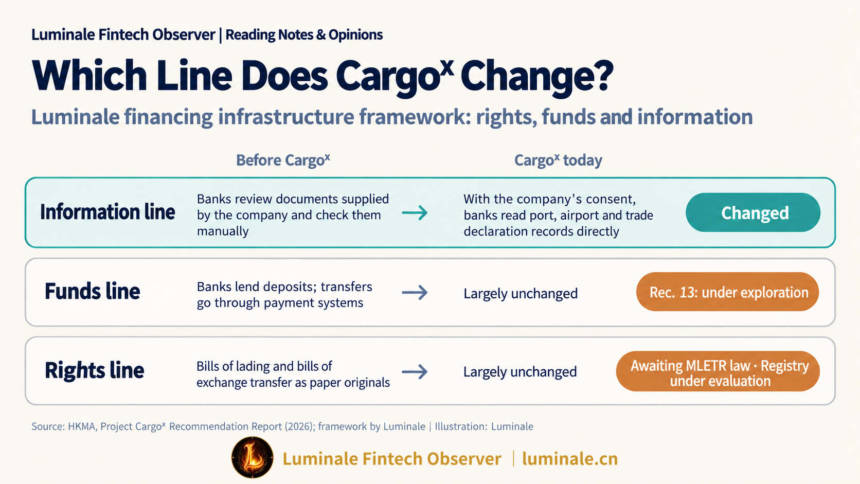 Positioning Project Cargoᵡ across Rights, Funds, and Information Rails | Luminale based on HKMA Project Cargoᵡ Recommendation Report