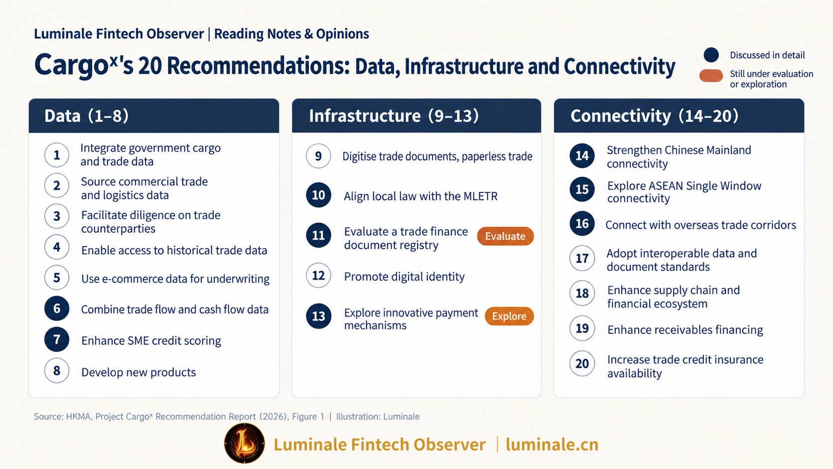 Three Pillars of the Twenty Project Cargoᵡ Recommendations | Luminale based on HKMA Project Cargoᵡ Recommendation Report
