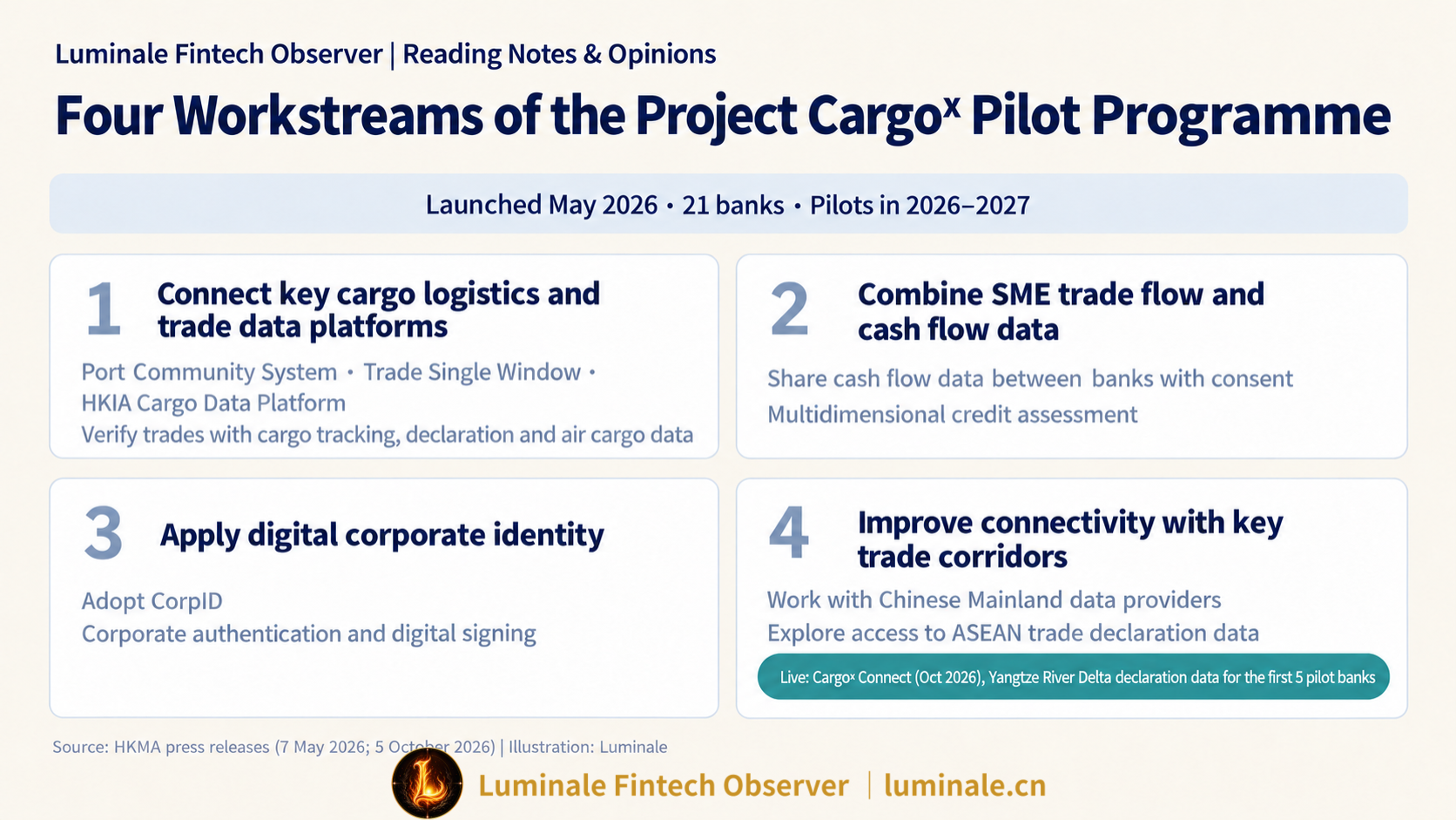 Four Focus Areas of the Project Cargoᵡ Pilot Scheme | Luminale based on HKMA data