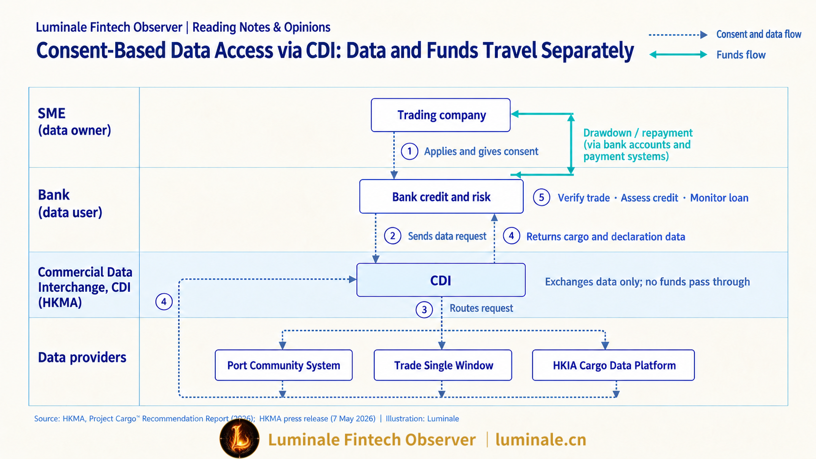CDI Consent-Based Data Retrieval Workflow: Decoupling Data and Fund Flows | Luminale based on HKMA data