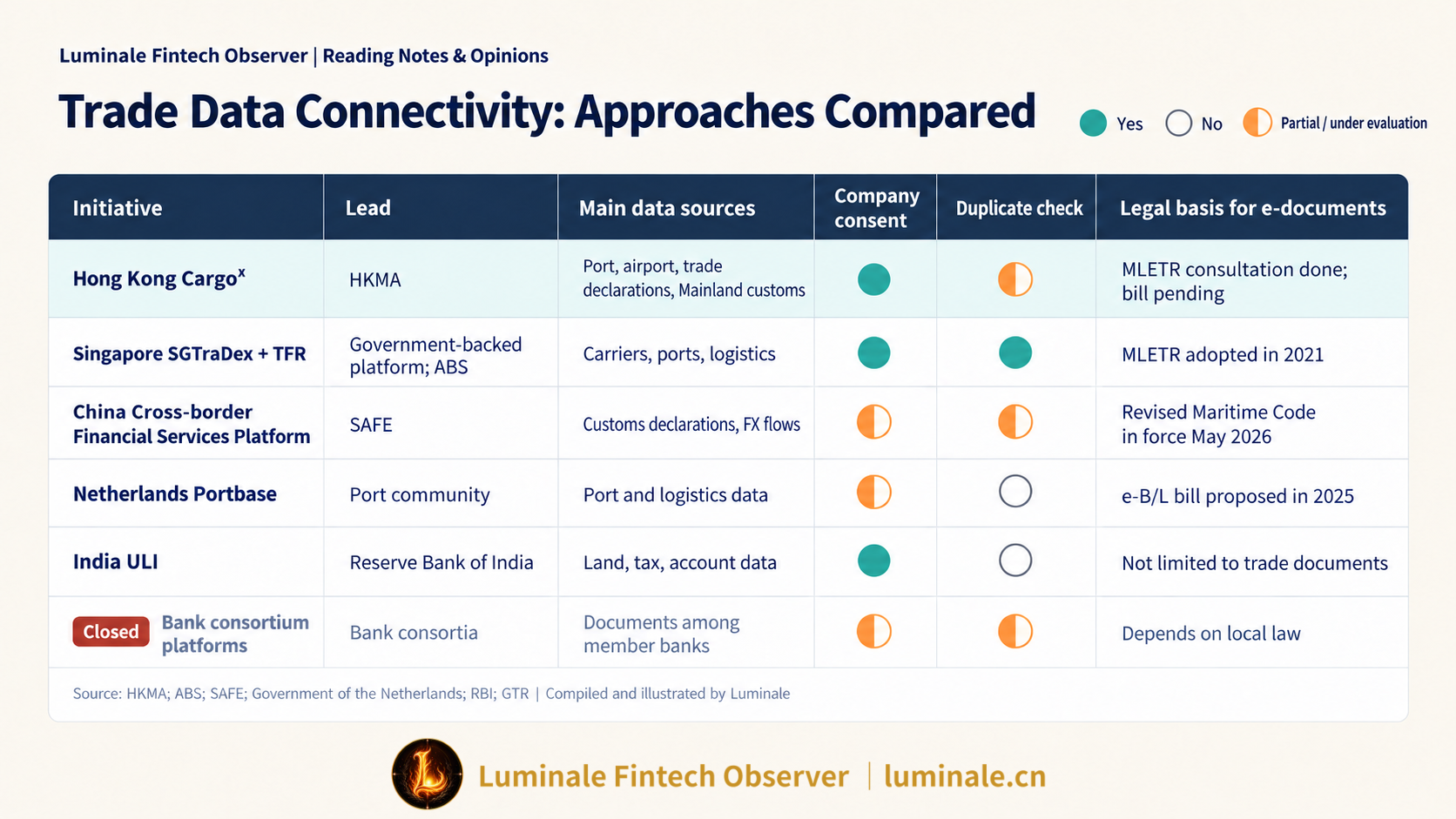 International Comparison Matrix of Trade Data Connectivity Initiatives | Luminale based on HKMA, ABS, SAFE, and RBI data