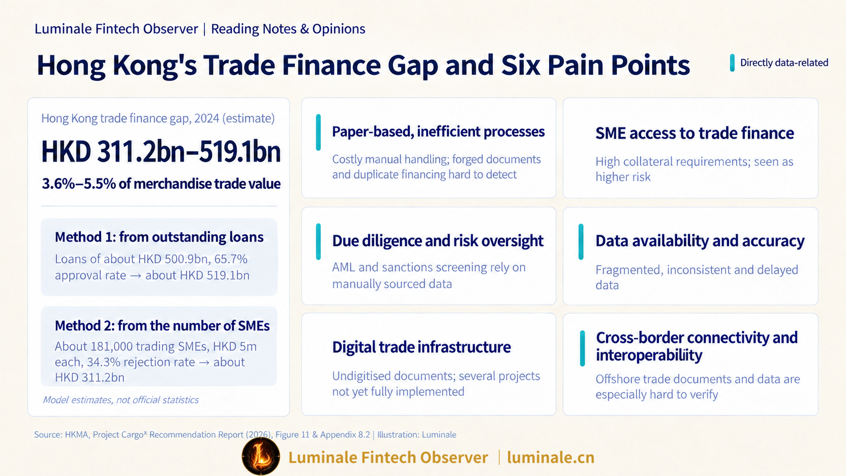 Hong Kong Trade Finance Gap Estimates and Six Key Pain Points | Luminale based on HKMA Project Cargoᵡ Recommendation Report