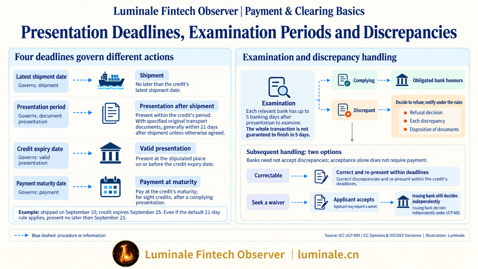 Presentation Timelines, Examination Windows, and Discrepancy Handling | Luminale based on ICC UCP 600, ICC Opinions, and DOCDEX Decisions