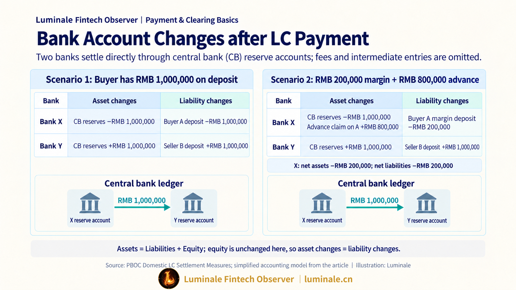 Bank Ledger and Central Bank Reserve Posting After Letter of Credit Settlement | Luminale based on PBOC Domestic Letter of Credit Settlement Measures