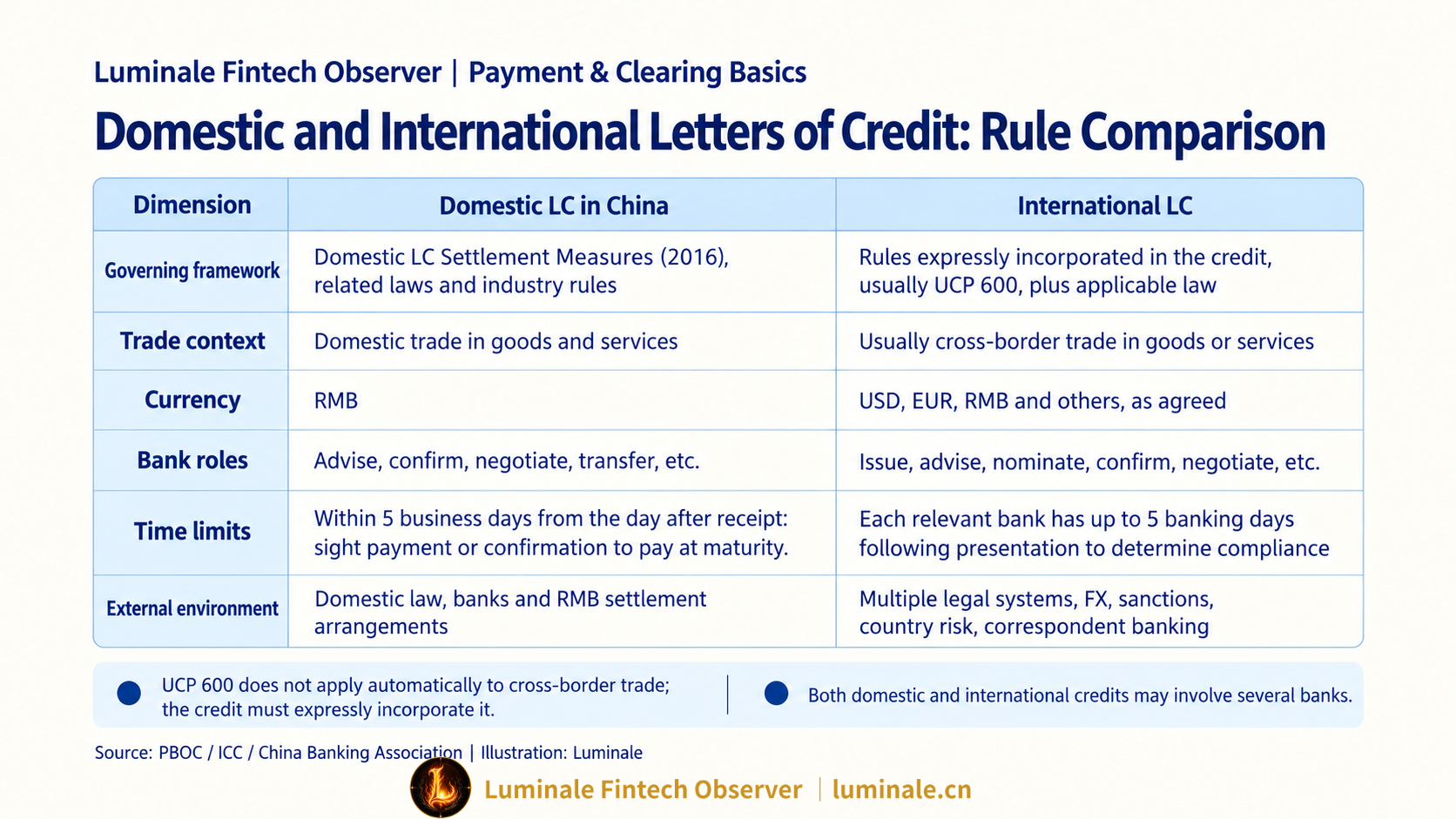 Regulatory and Operational Comparison: Domestic vs. International Letters of Credit | Luminale based on PBOC, ICC, and China Banking Association