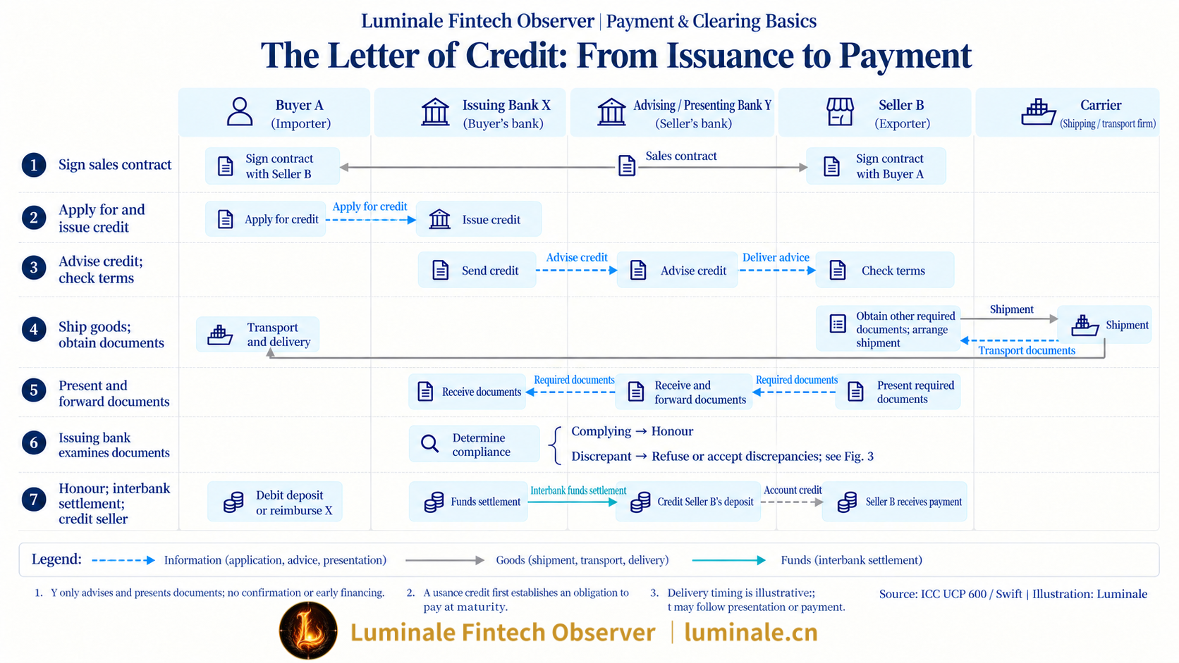 End-to-End Lifecycle of a Letter of Credit: From Issuance to Payment | Luminale based on ICC UCP 600 and Swift